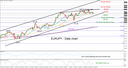 EURJPY sails sideways as ECB rate decision looms