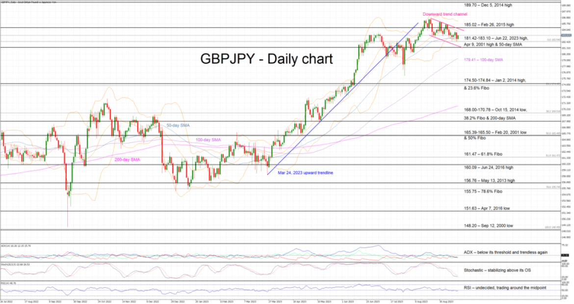 GBPJPY Technical Analysis