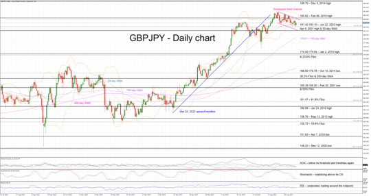 GBPJPY Technical Analysis