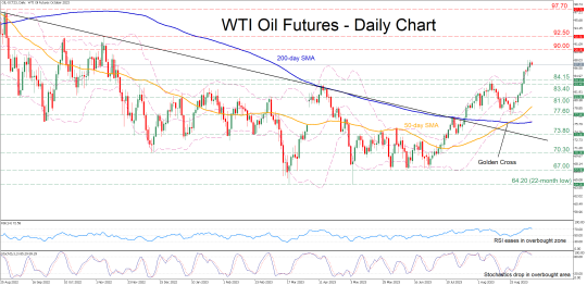 WTI oil futures jump to fresh 9-month high