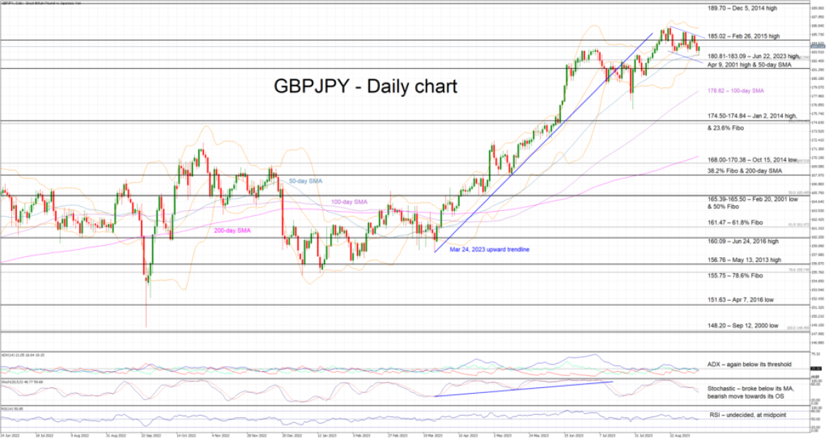 Do the GBPJPY bears have the strength for a sizeable down move?