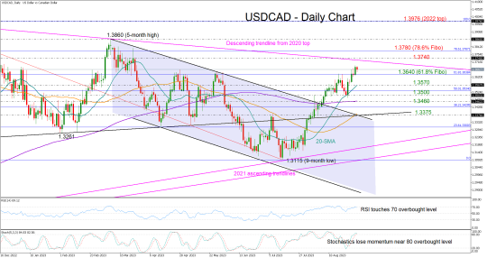 USDCAD rally approaches caution area