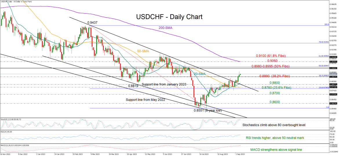USDCHF opens the door to more upside