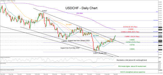 USDCHF opens the door to more upside