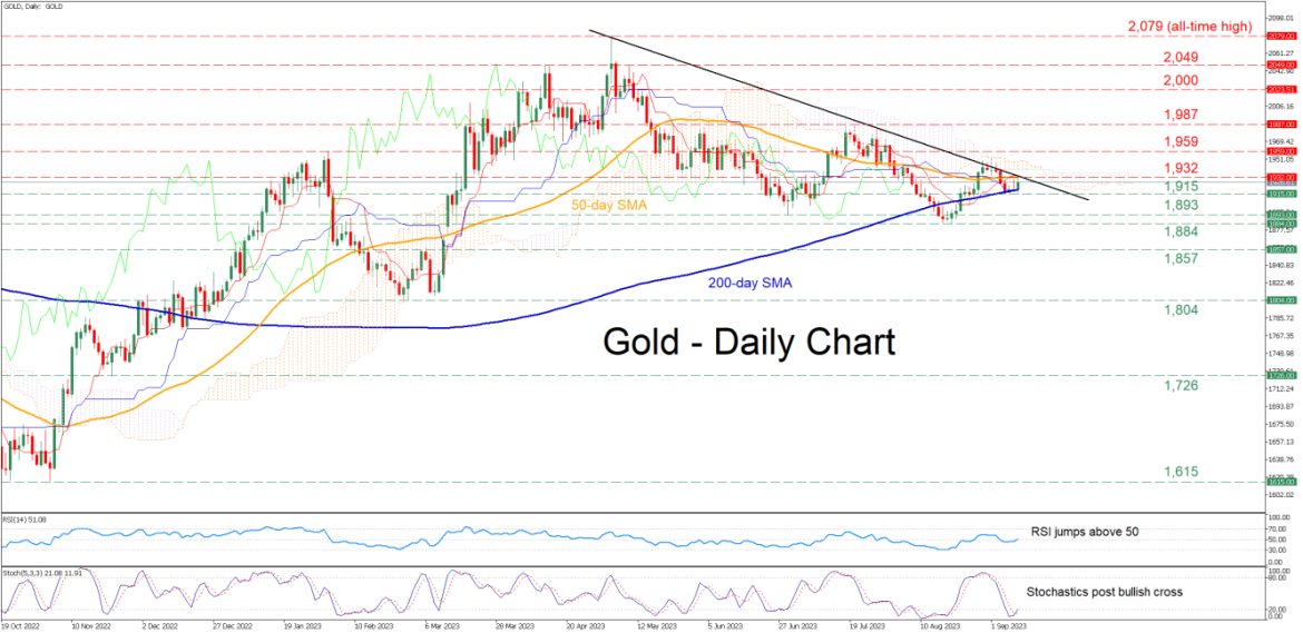 Gold Finds Support at 200-Day SMA