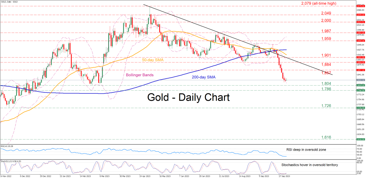 Gold Technical Analysis
