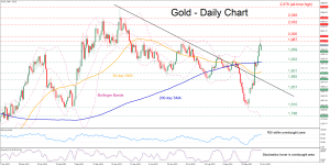 Gold Technical analysis