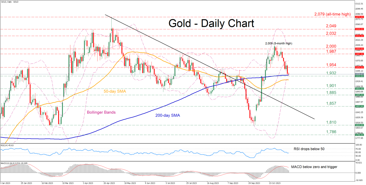 GOLD Technical Analysis