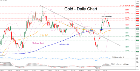 GOLD Technical Analysis